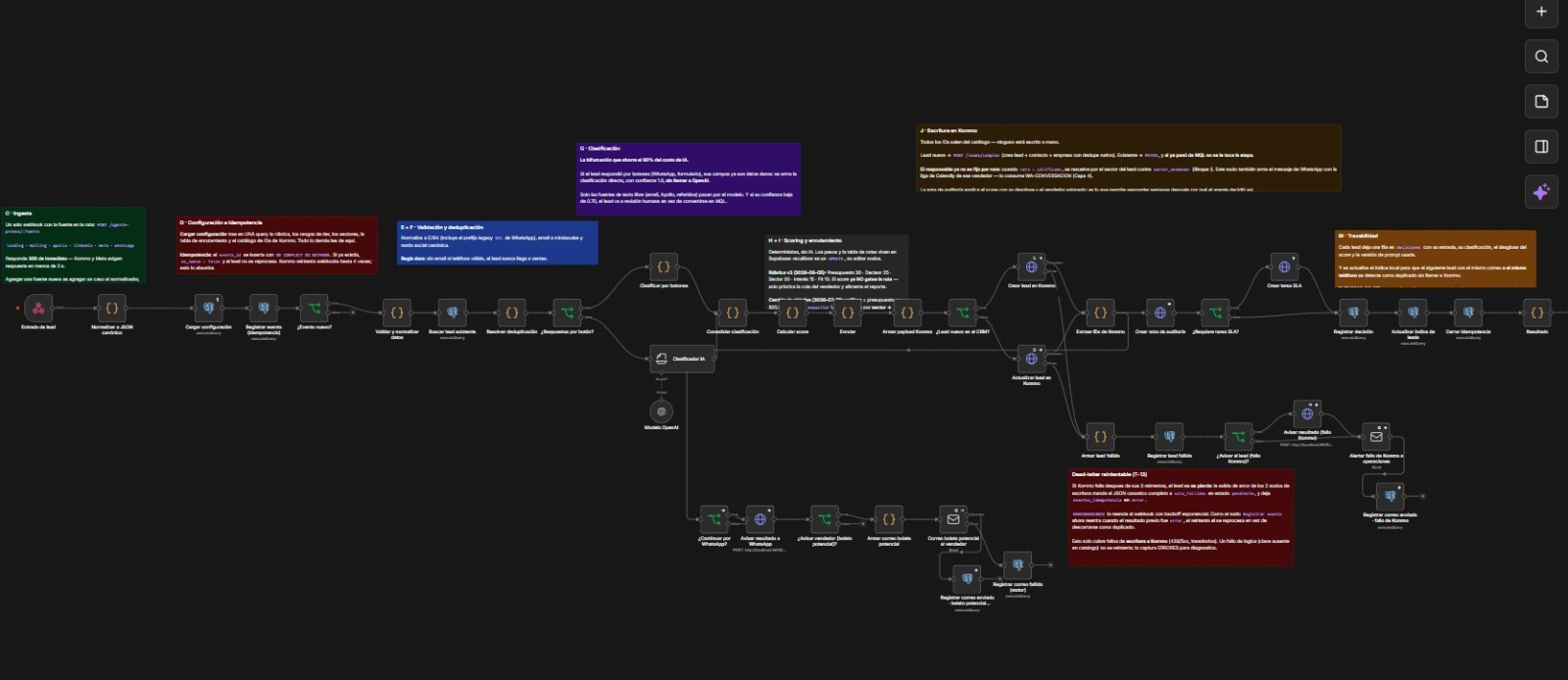 Diagrama del agente de IA de Pronus: ingesta de leads, validación, clasificación, calificación, enrutamiento y escritura en el CRM